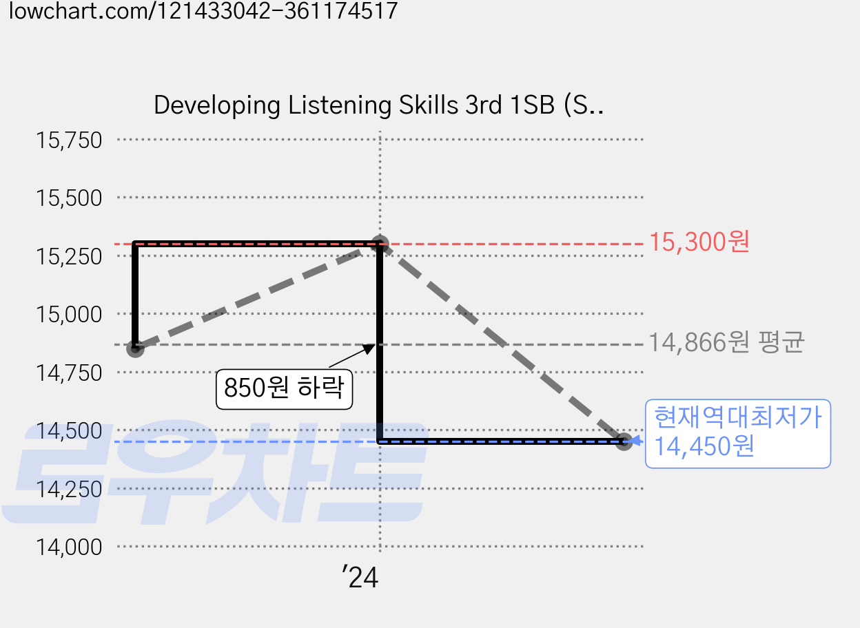Developing Listening Skills 3rd 1SB (SB+MP3):, Compass Publishing 가격 변동 차트, 현재가 14,450원, 역대최저가