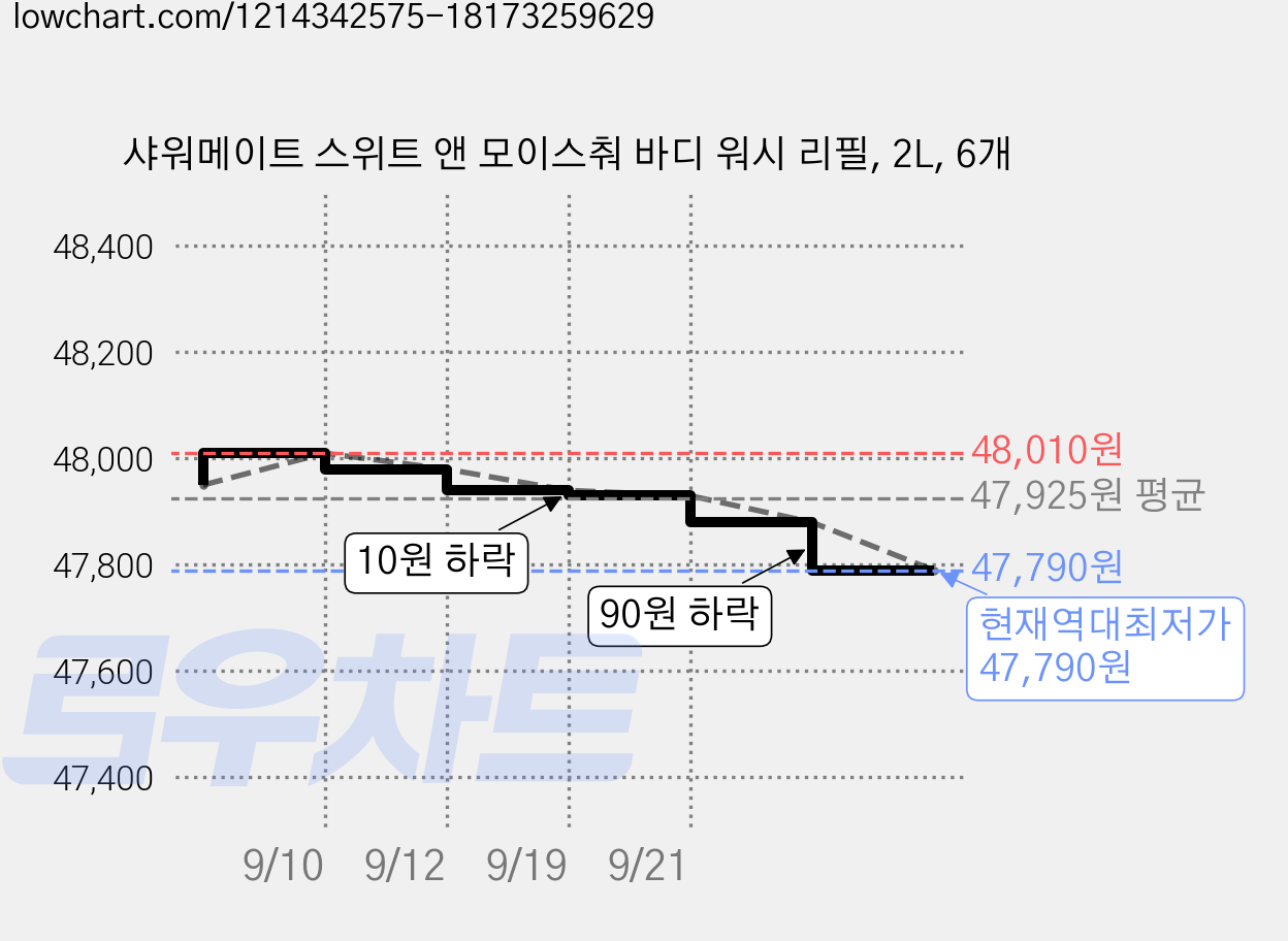 샤워메이트 스위트 앤 모이스춰 바디 워시 리필, 2L, 6개 가격 변동 차트, 현재가 47,790원, 역대최저가