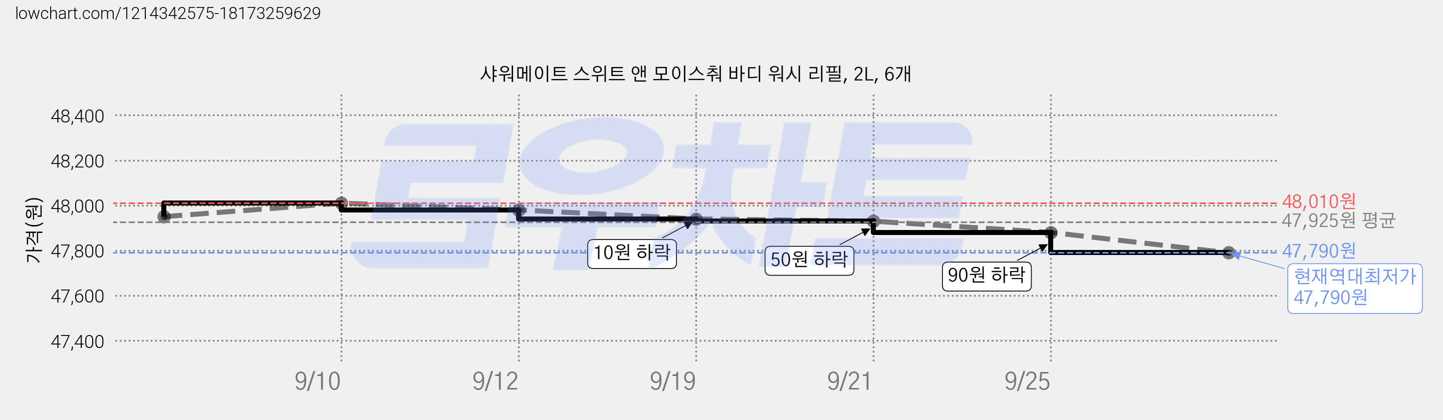 샤워메이트 스위트 앤 모이스춰 바디 워시 리필, 2L, 6개 가격 변동 차트, 현재가 47,790원, 역대최저가