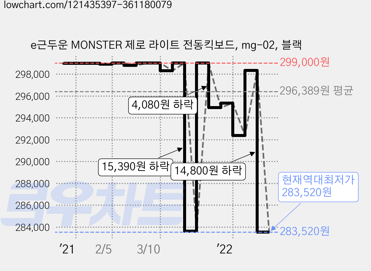 e근두운 MONSTER 제로 라이트 전동킥보드, mg-02, 블랙 가격 변동 차트, 현재가 283,520원, 역대최저가
