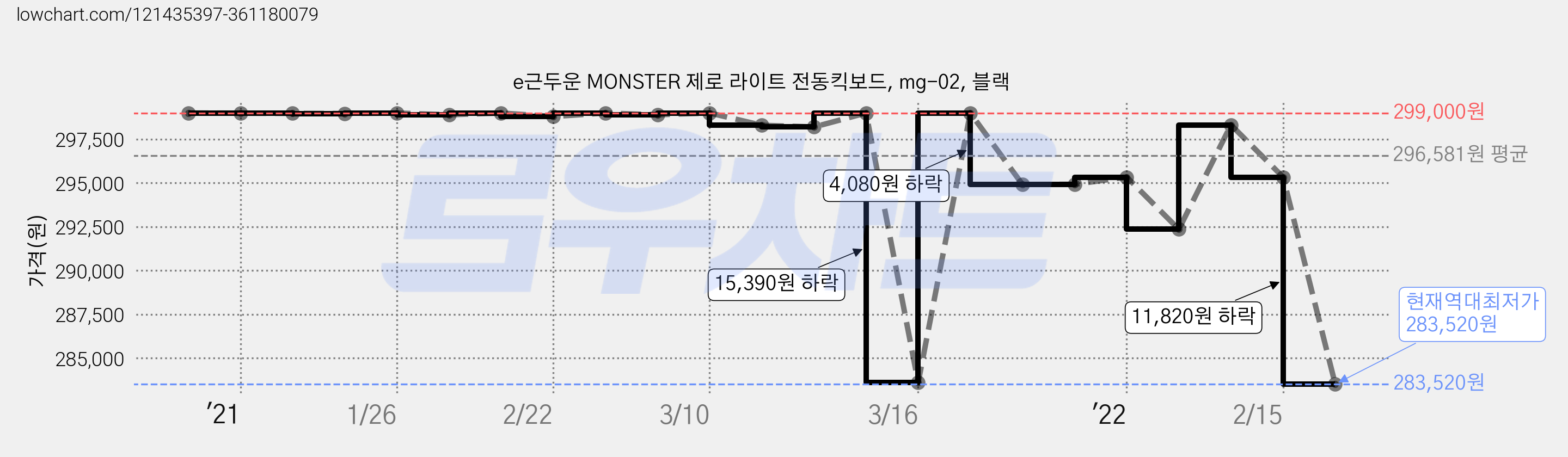 e근두운 MONSTER 제로 라이트 전동킥보드, mg-02, 블랙 가격 변동 차트, 현재가 283,520원, 역대최저가