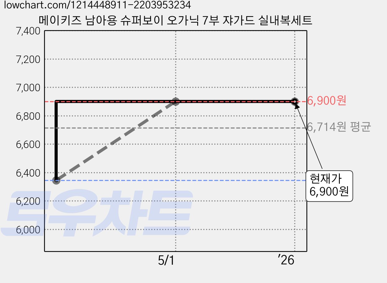 메이키즈 남아용 슈퍼보이 오가닉 7부 쟈가드 실내복세트 가격 변동 차트, 현재가 6,900원, 역대최저가