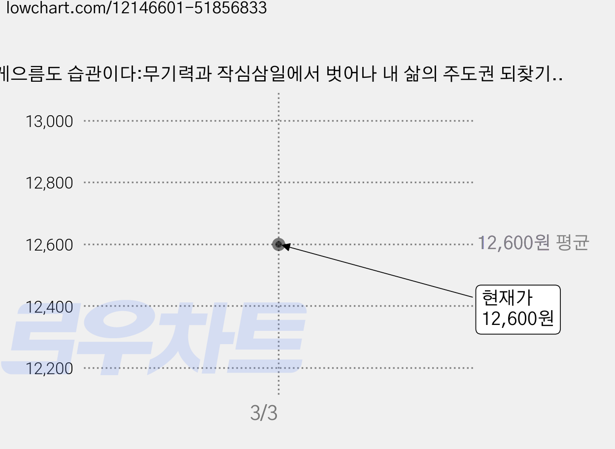 게으름도 습관이다:무기력과 작심삼일에서 벗어나 내 삶의 주도권 되찾기, 알키, 최명기 가격 변동 차트, 현재가 12,600원