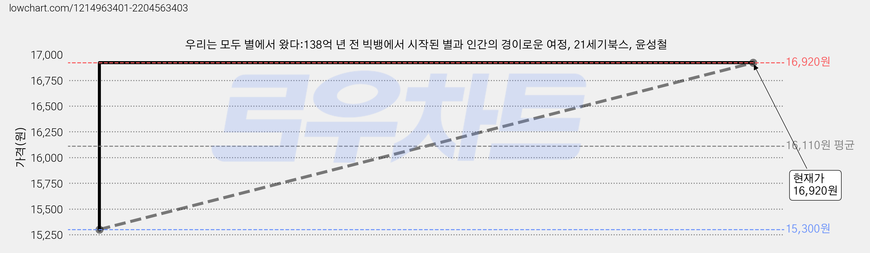 우리는 모두 별에서 왔다:138억 년 전 빅뱅에서 시작된 별과 인간의 경이로운 여정, 21세기북스, 윤성철 가격 변동 차트, 현재가 16,920원, 관측 최저가 15,300원
