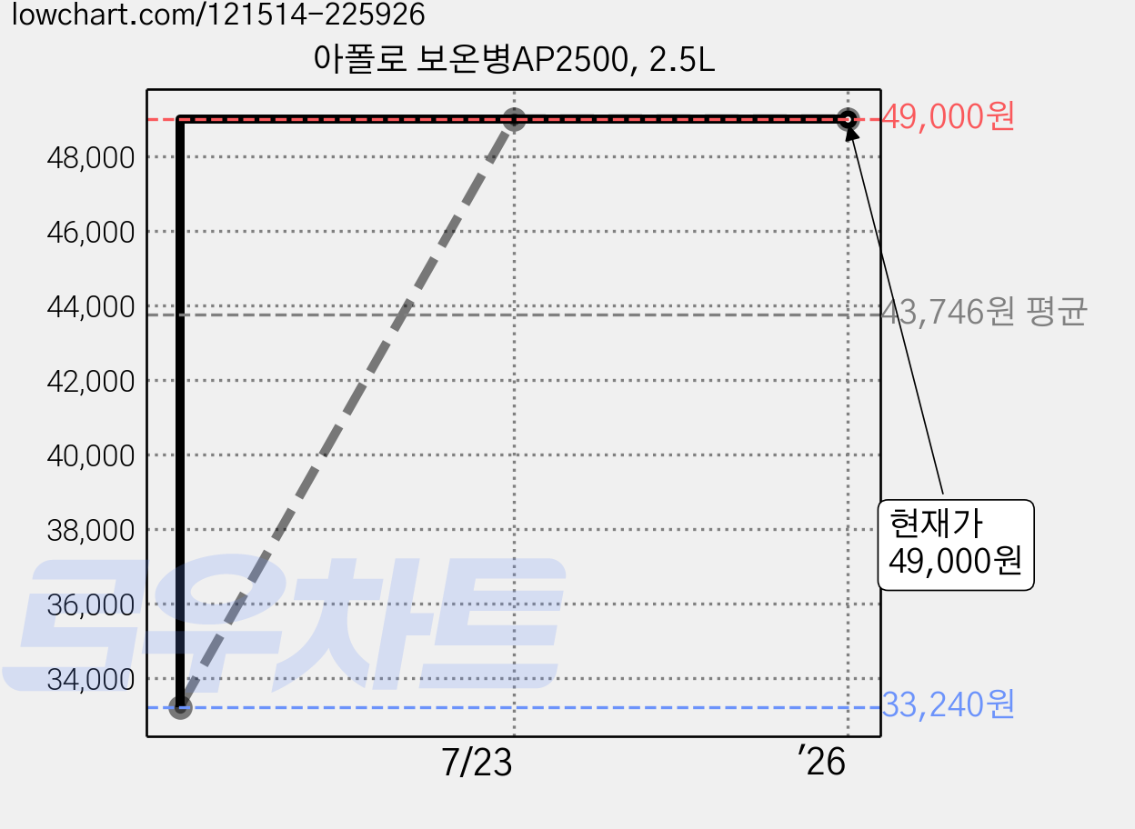 아폴로 보온병AP2500, 2.5L 가격 변동 차트, 현재가 49,000원, 관측 최저가 33,240원
