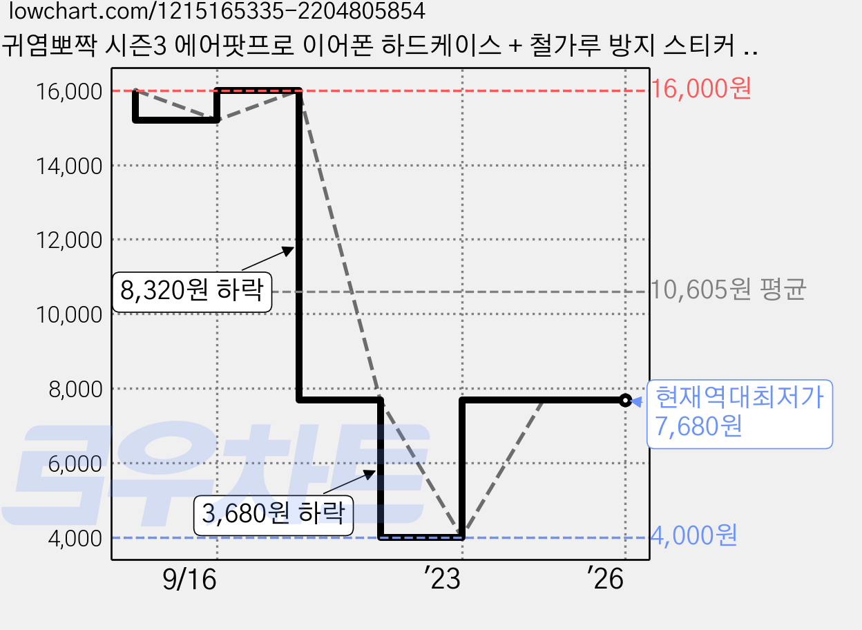 귀염뽀짝 시즌3 에어팟프로 이어폰 하드케이스 + 철가루 방지 스티커 + 고리, 03.돼지고싶어? 가격 변동 차트, 현재가 7,680원, 역대최저가