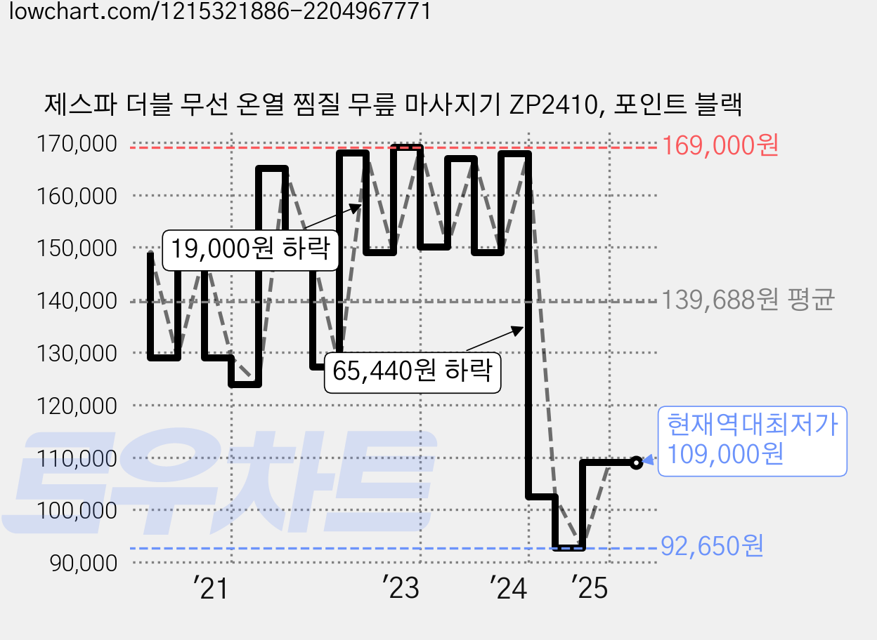 제스파 더블 무선 온열 찜질 무릎 마사지기 ZP2410, 포인트 블랙 가격 변동 차트, 현재가 109,000원, 역대최저가