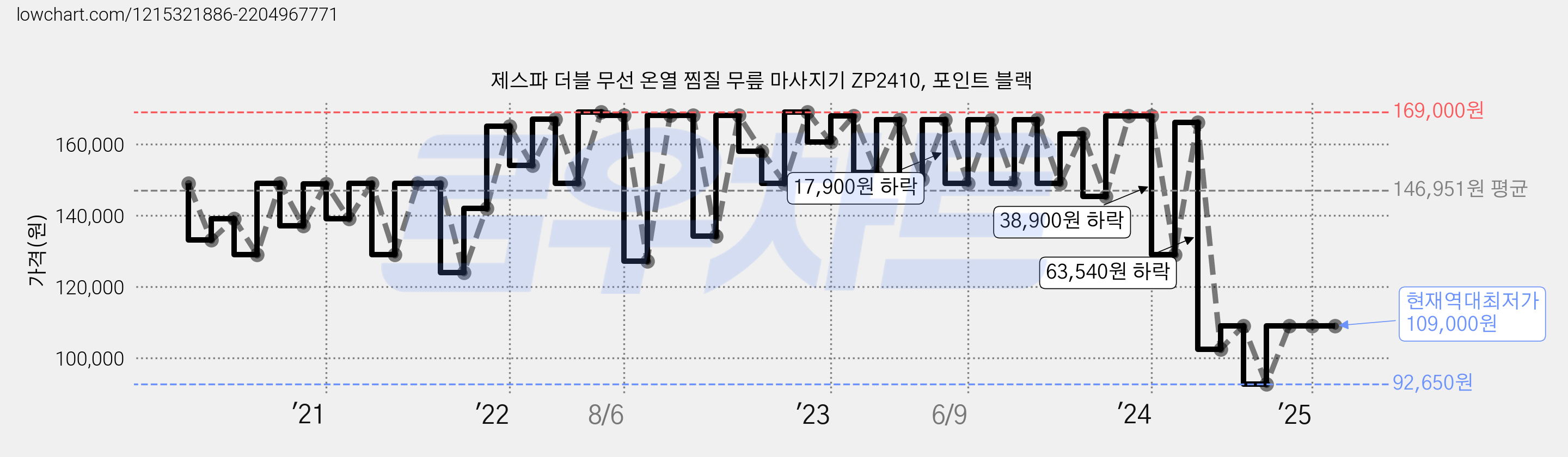 제스파 더블 무선 온열 찜질 무릎 마사지기 ZP2410, 포인트 블랙 가격 변동 차트, 현재가 109,000원, 역대최저가