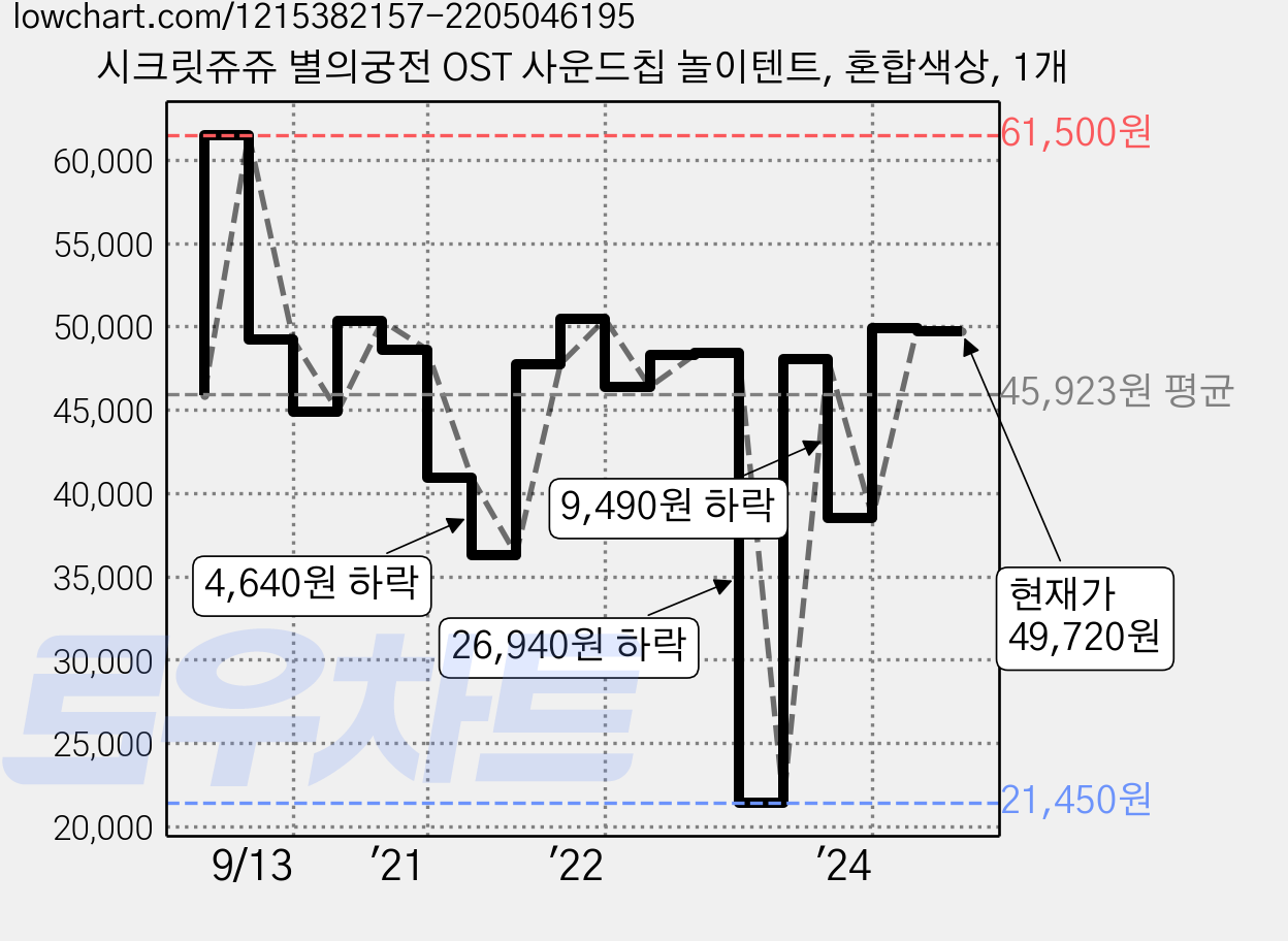 시크릿쥬쥬 별의궁전 OST 사운드칩 놀이텐트, 혼합색상, 1개 가격 변동 차트, 현재가 49,720원, 관측 최저가 21,450원