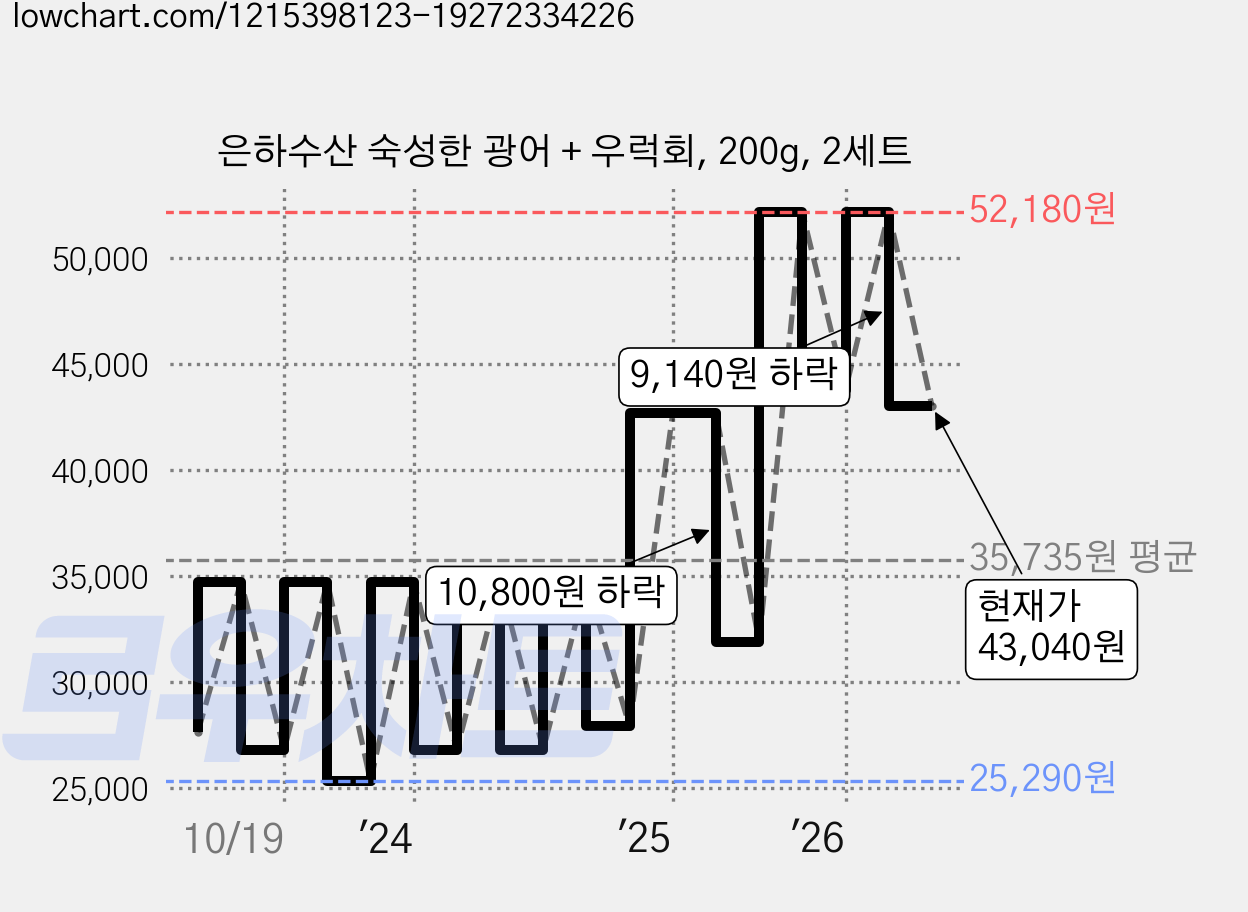 은하수산 숙성한 광어 + 우럭회, 200g, 2세트 가격 변동 차트, 현재가 43,040원, 관측 최저가 25,290원