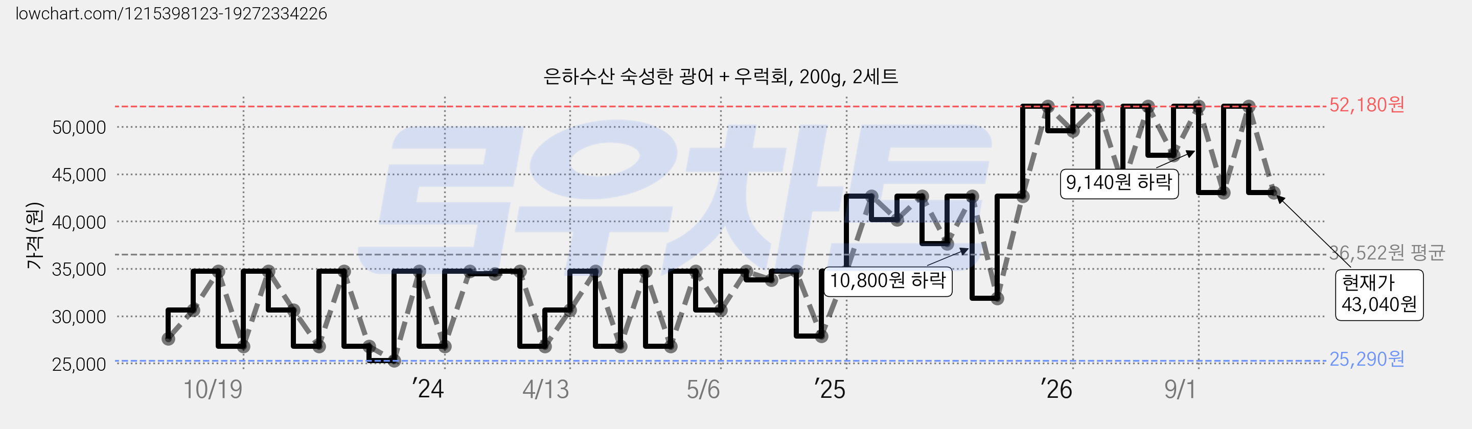 은하수산 숙성한 광어 + 우럭회, 200g, 2세트 가격 변동 차트, 현재가 43,040원, 관측 최저가 25,290원