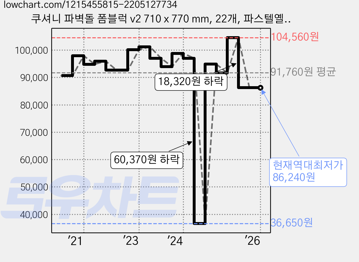쿠셔니 파벽돌 폼블럭 v2 710 x 770 mm, 22개, 파스텔옐로우 가격 변동 차트, 현재가 86,240원, 역대최저가
