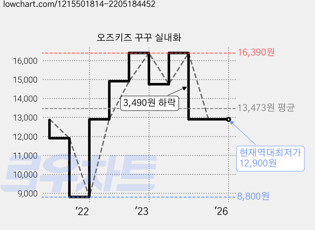 오즈키즈 꾸꾸 실내화 가격 변동 차트, 현재가 12,900원, 역대최저가