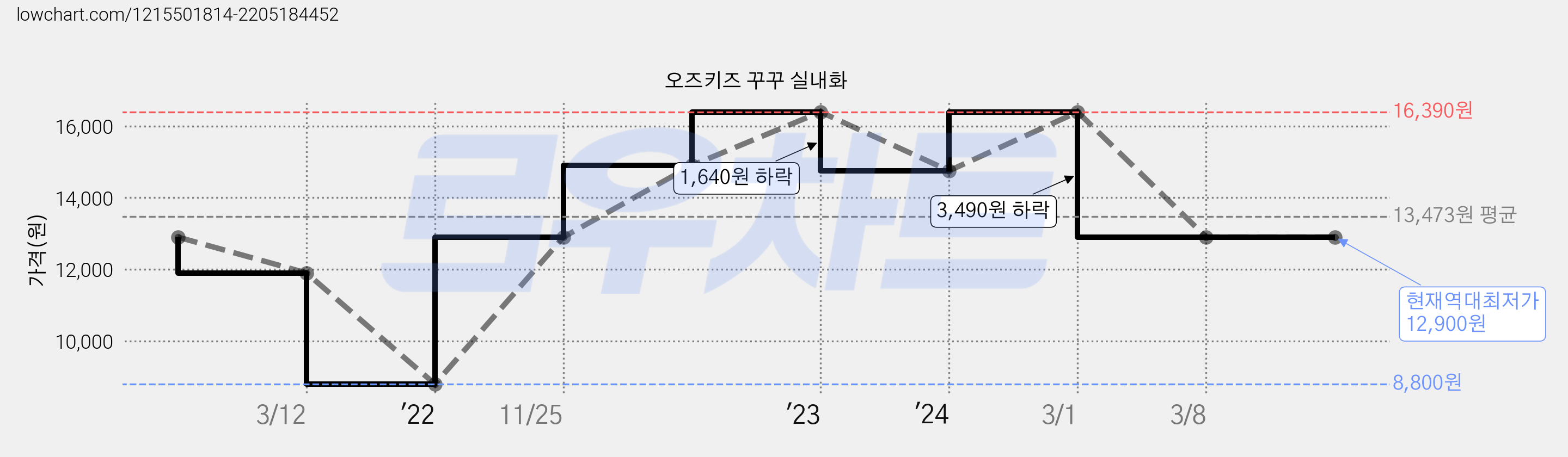 오즈키즈 꾸꾸 실내화 가격 변동 차트, 현재가 12,900원, 역대최저가