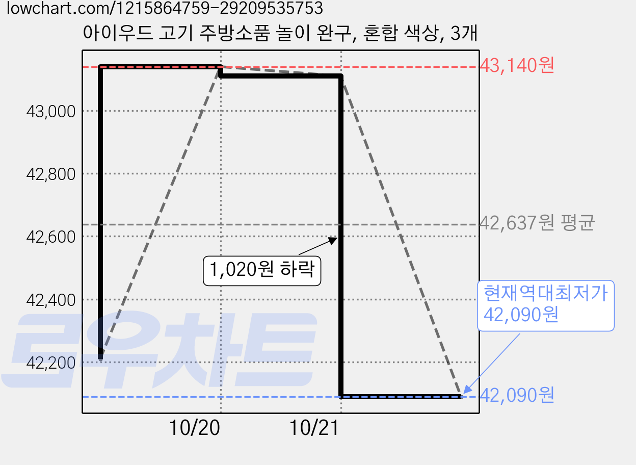 아이우드 고기 주방소품 놀이 완구, 혼합 색상, 3개 가격 변동 차트, 현재가 42,090원, 역대최저가