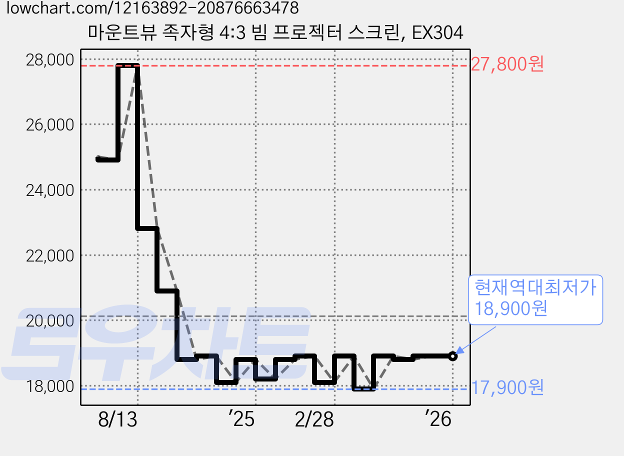 마운트뷰 족자형 4:3 빔 프로젝터 스크린, EX304 가격 변동 차트, 현재가 18,900원, 역대최저가