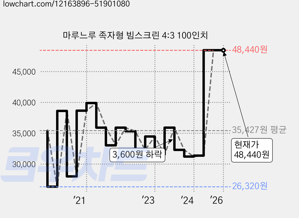마루느루 족자형 빔스크린 4:3 100인치 가격 변동 차트, 현재가 48,440원, 관측 최저가 26,320원