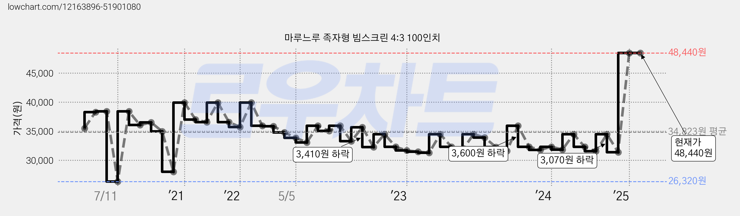 마루느루 족자형 빔스크린 4:3 100인치 가격 변동 차트, 현재가 48,440원, 관측 최저가 26,320원