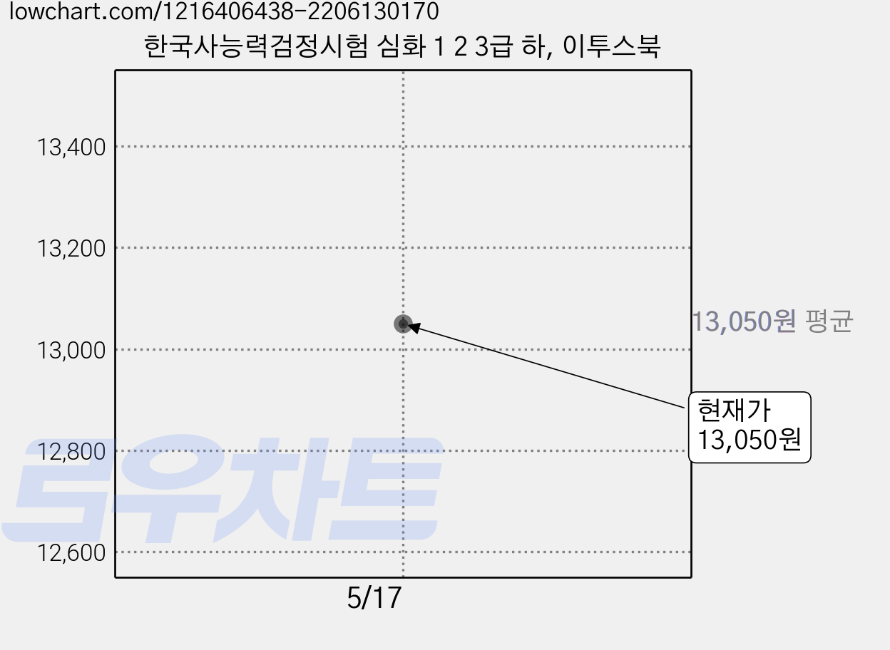 한국사능력검정시험 심화 1 2 3급 하, 이투스북 가격 변동 차트, 현재가 13,050원