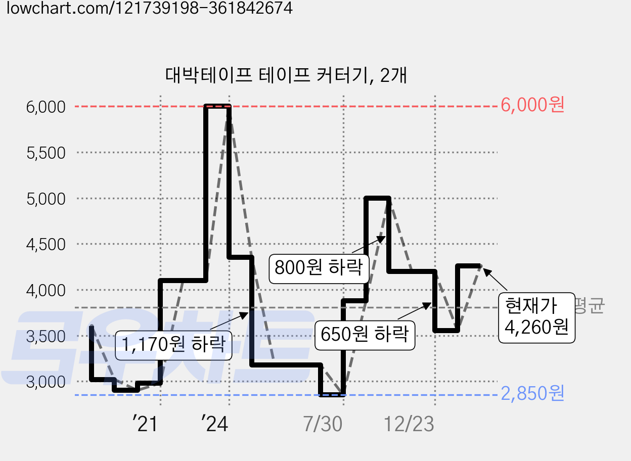 대박테이프 테이프 커터기, 2개 가격 변동 차트, 현재가 4,260원, 관측 최저가 2,850원