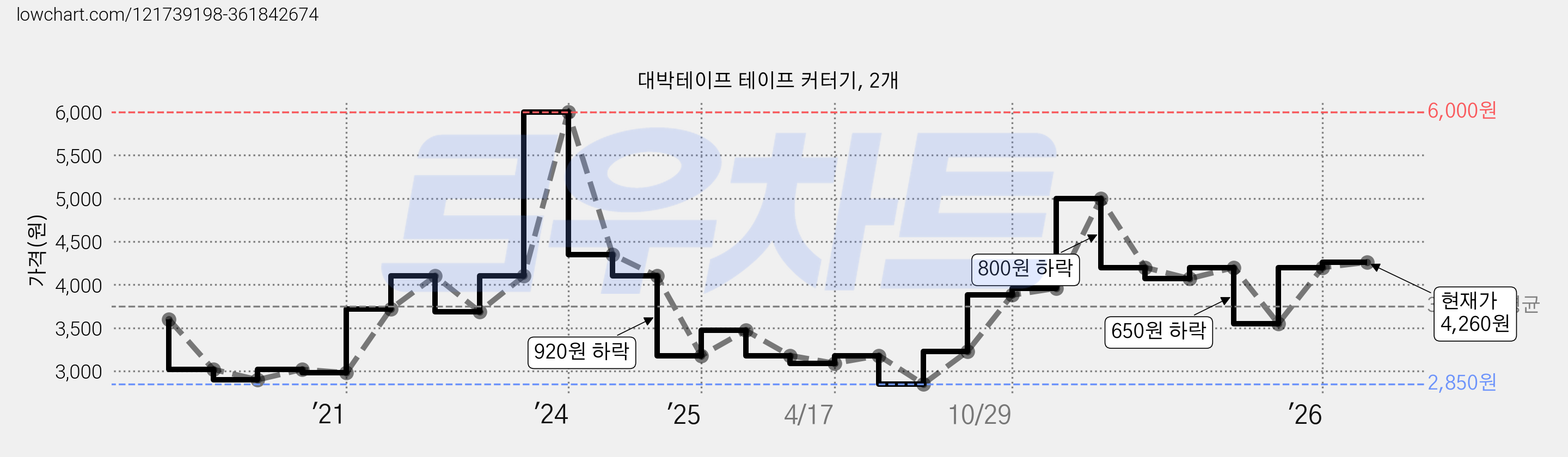대박테이프 테이프 커터기, 2개 가격 변동 차트, 현재가 4,260원, 관측 최저가 2,850원