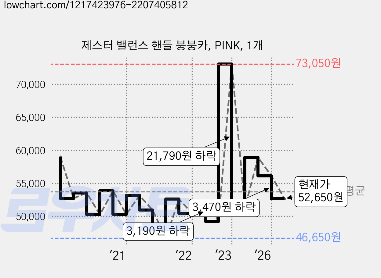 제스터 밸런스 핸들 붕붕카, PINK, 1개 가격 변동 차트, 현재가 52,650원, 관측 최저가 46,650원