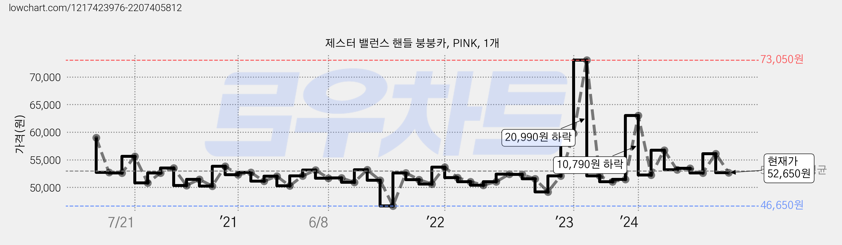 제스터 밸런스 핸들 붕붕카, PINK, 1개 가격 변동 차트, 현재가 52,650원, 관측 최저가 46,650원