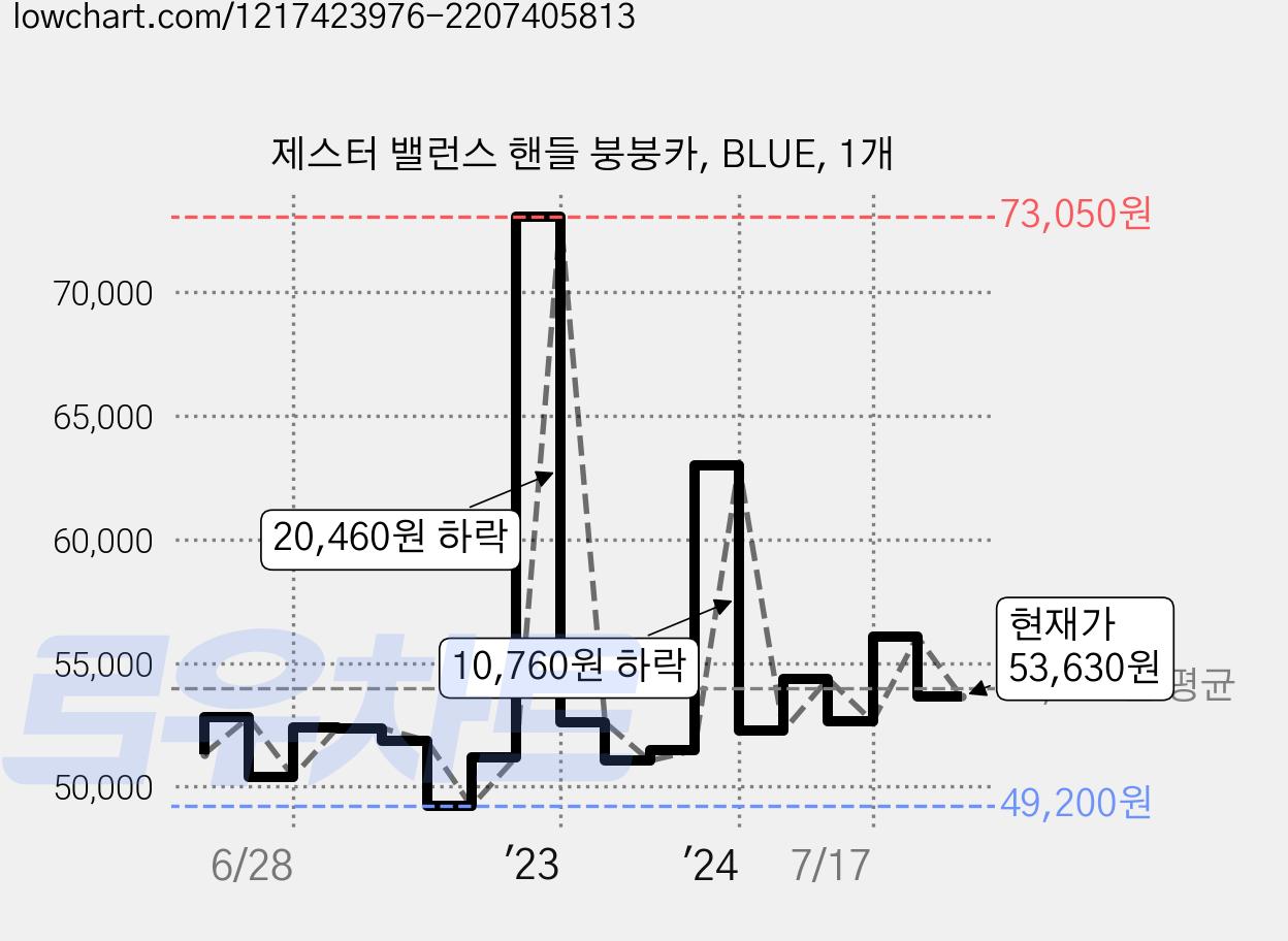 제스터 밸런스 핸들 붕붕카, BLUE, 1개 가격 변동 차트, 현재가 53,630원, 관측 최저가 49,200원