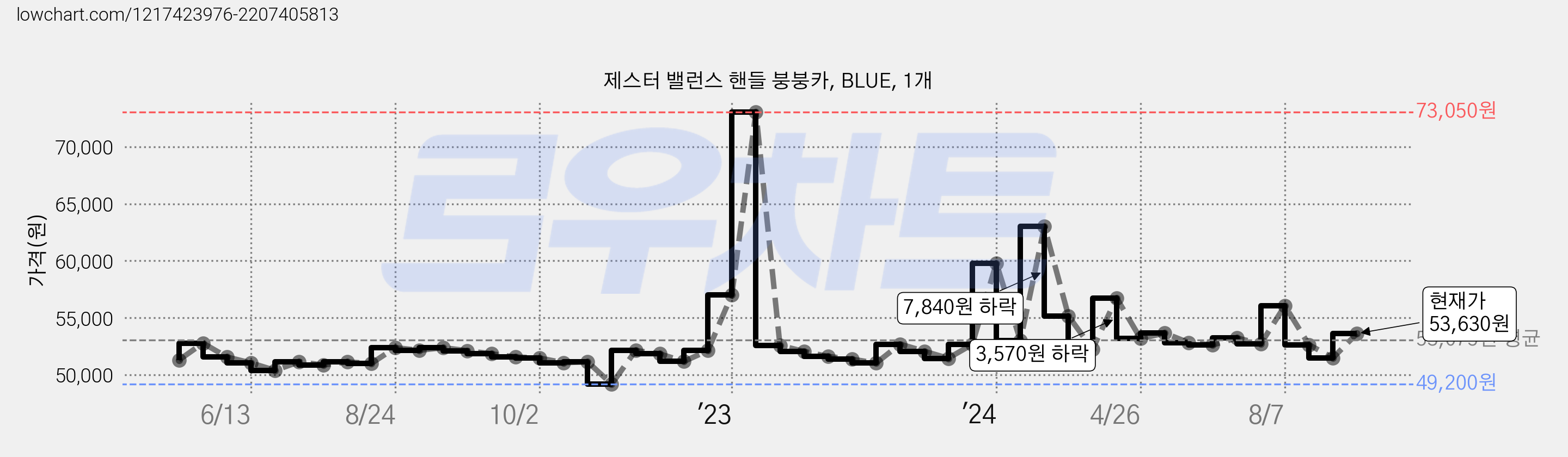 제스터 밸런스 핸들 붕붕카, BLUE, 1개 가격 변동 차트, 현재가 53,630원, 관측 최저가 49,200원