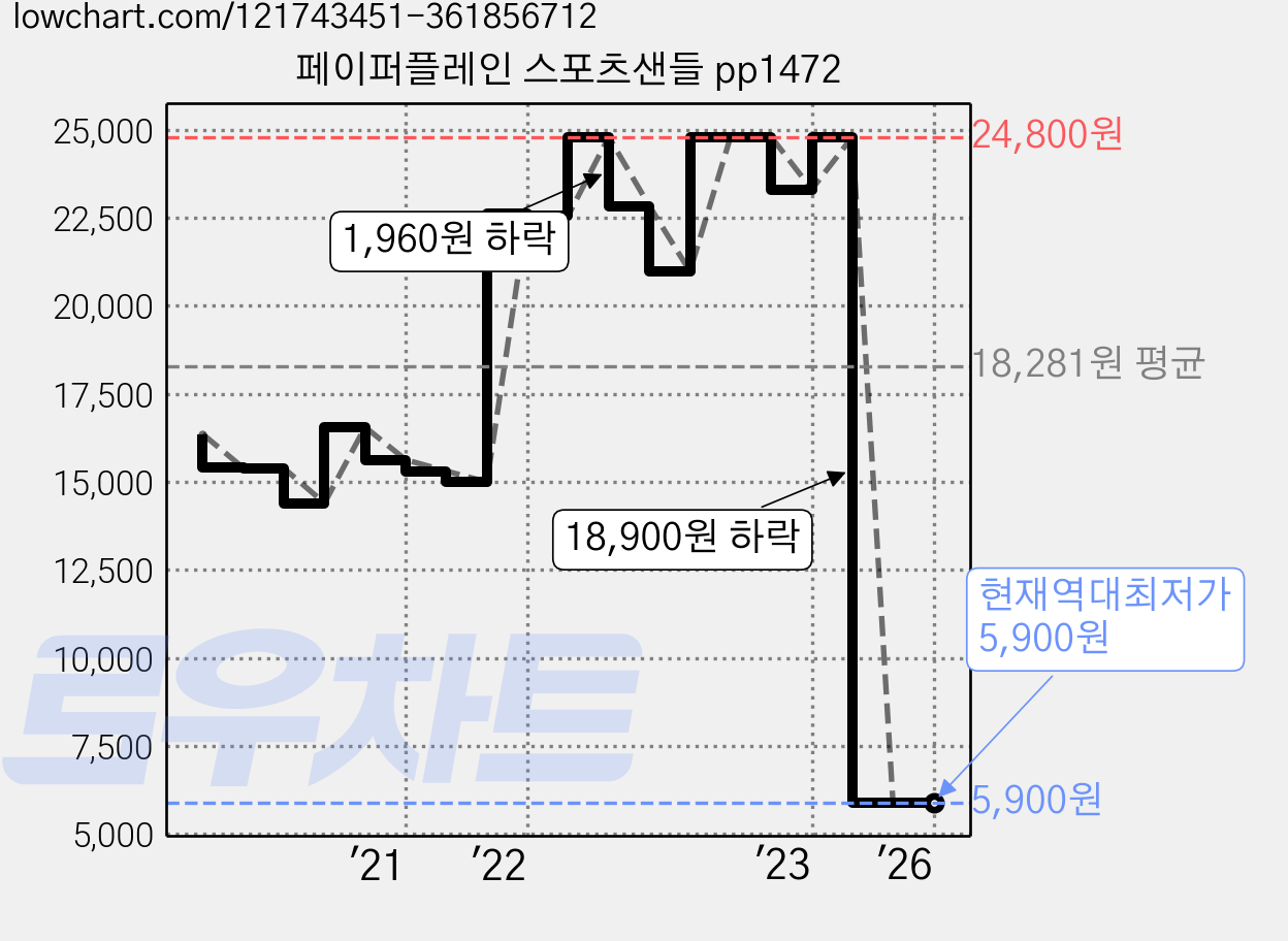 페이퍼플레인 스포츠샌들 pp1472 가격 변동 차트, 현재가 5,900원, 역대최저가