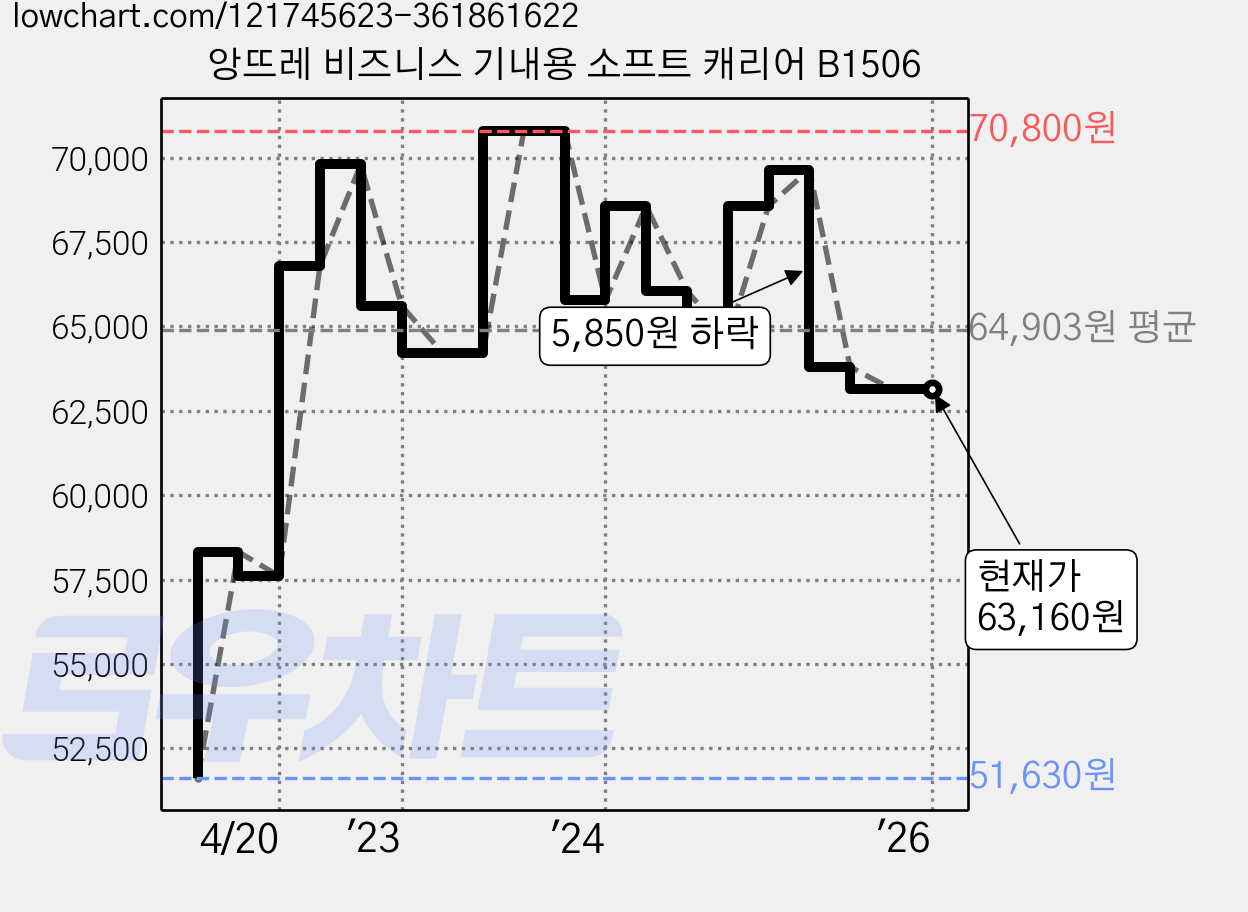 앙뜨레 비즈니스 기내용 소프트 캐리어 B1506 가격 변동 차트, 현재가 63,160원, 역대최저가