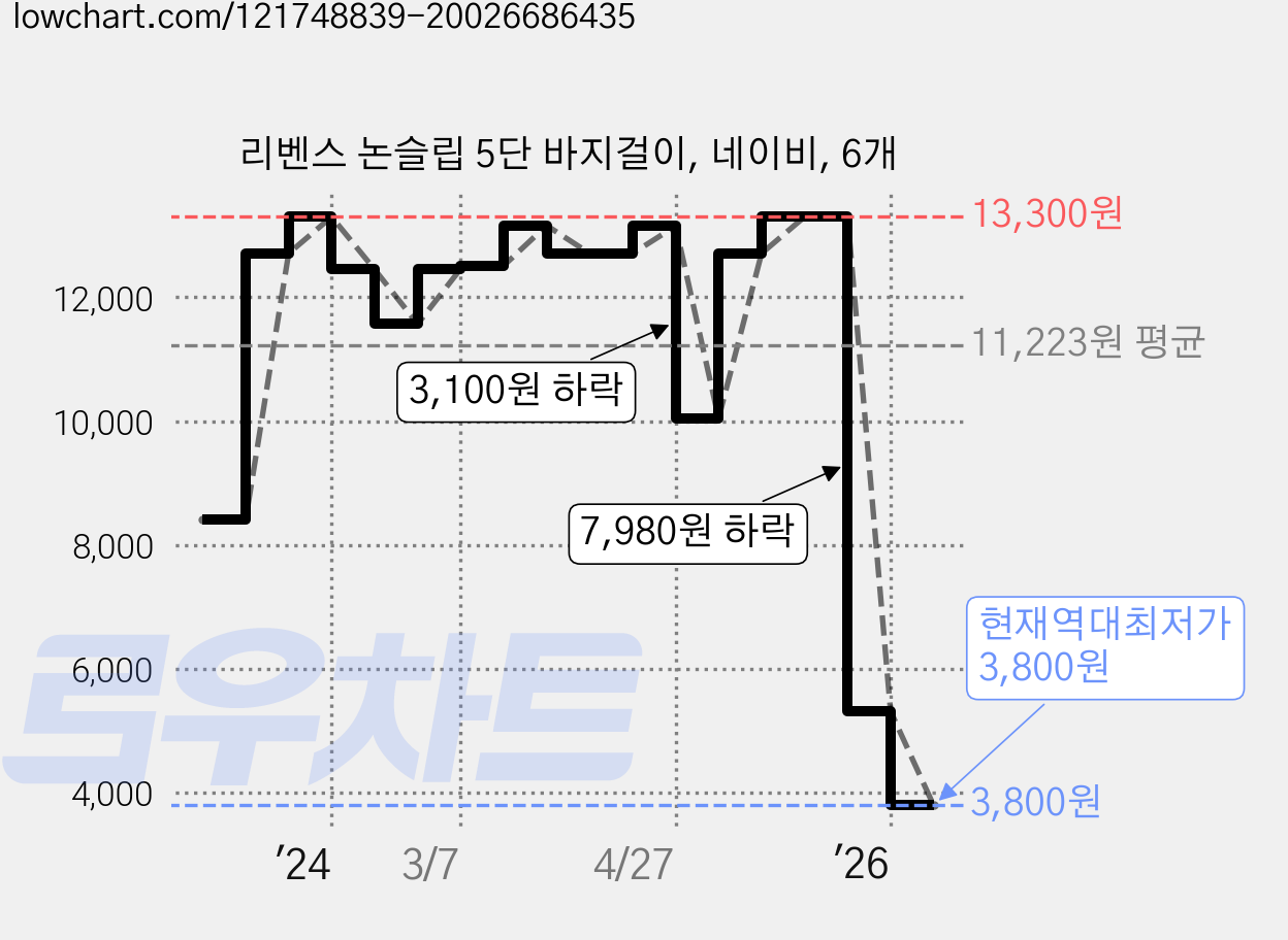 리벤스 논슬립 5단 바지걸이, 네이비, 6개 가격 변동 차트, 현재가 3,800원, 역대최저가