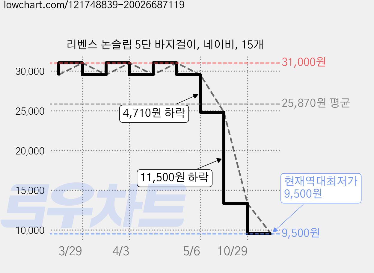 리벤스 논슬립 5단 바지걸이, 네이비, 15개 가격 변동 차트, 현재가 9,500원, 역대최저가