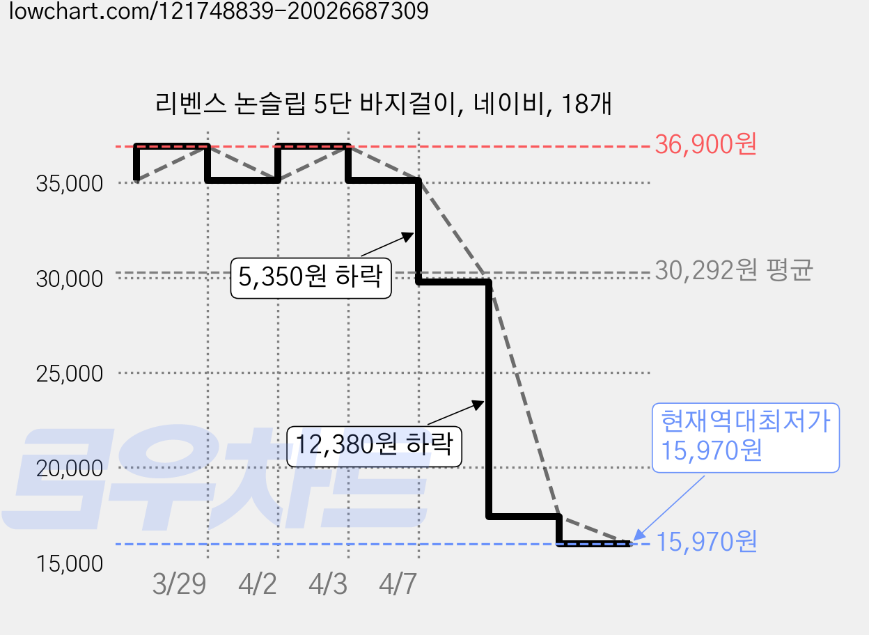 리벤스 논슬립 5단 바지걸이, 네이비, 18개 가격 변동 차트, 현재가 15,970원, 역대최저가