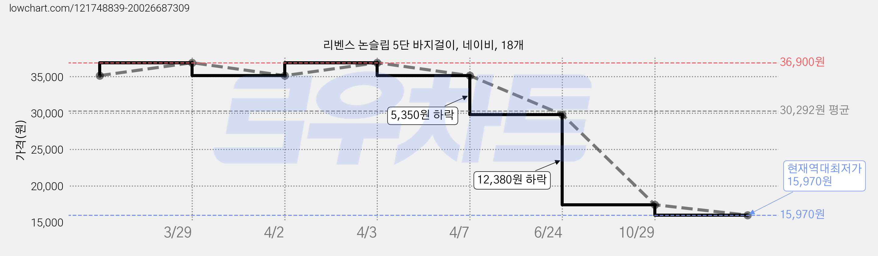 리벤스 논슬립 5단 바지걸이, 네이비, 18개 가격 변동 차트, 현재가 15,970원, 역대최저가