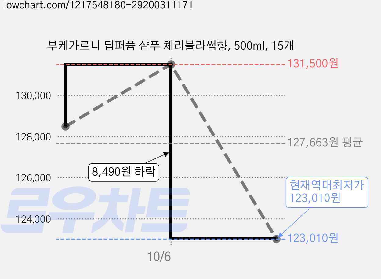 부케가르니 딥퍼퓸 샴푸 체리블라썸향, 500ml, 15개 가격 변동 차트, 현재가 123,010원, 역대최저가