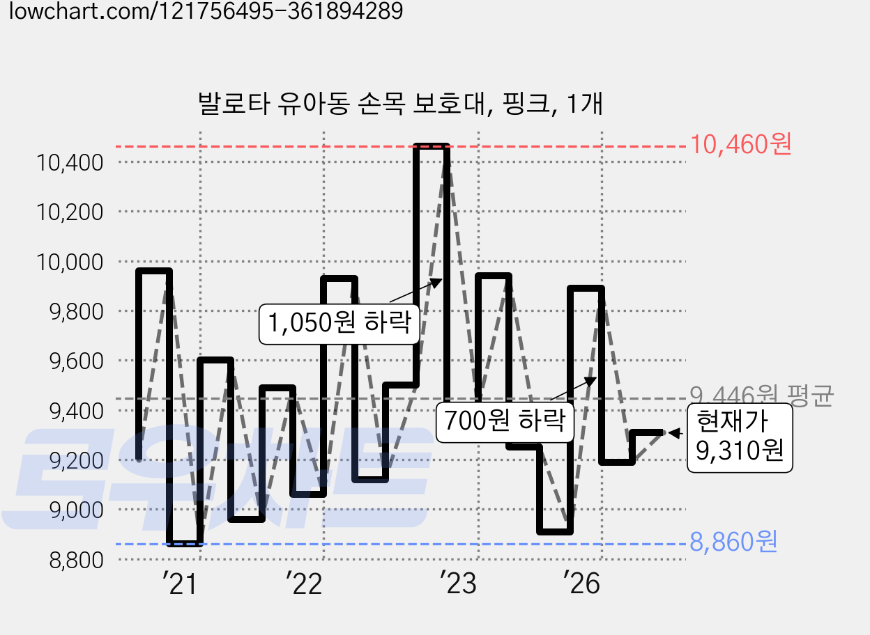 발로타 유아동 손목 보호대, 핑크, 1개 가격 변동 차트, 현재가 9,310원, 관측 최저가 8,710원