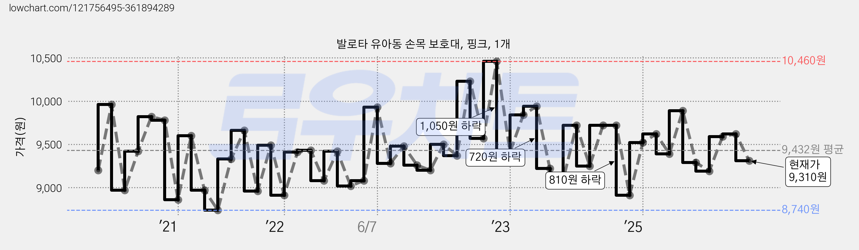 발로타 유아동 손목 보호대, 핑크, 1개 가격 변동 차트, 현재가 9,310원, 관측 최저가 8,710원
