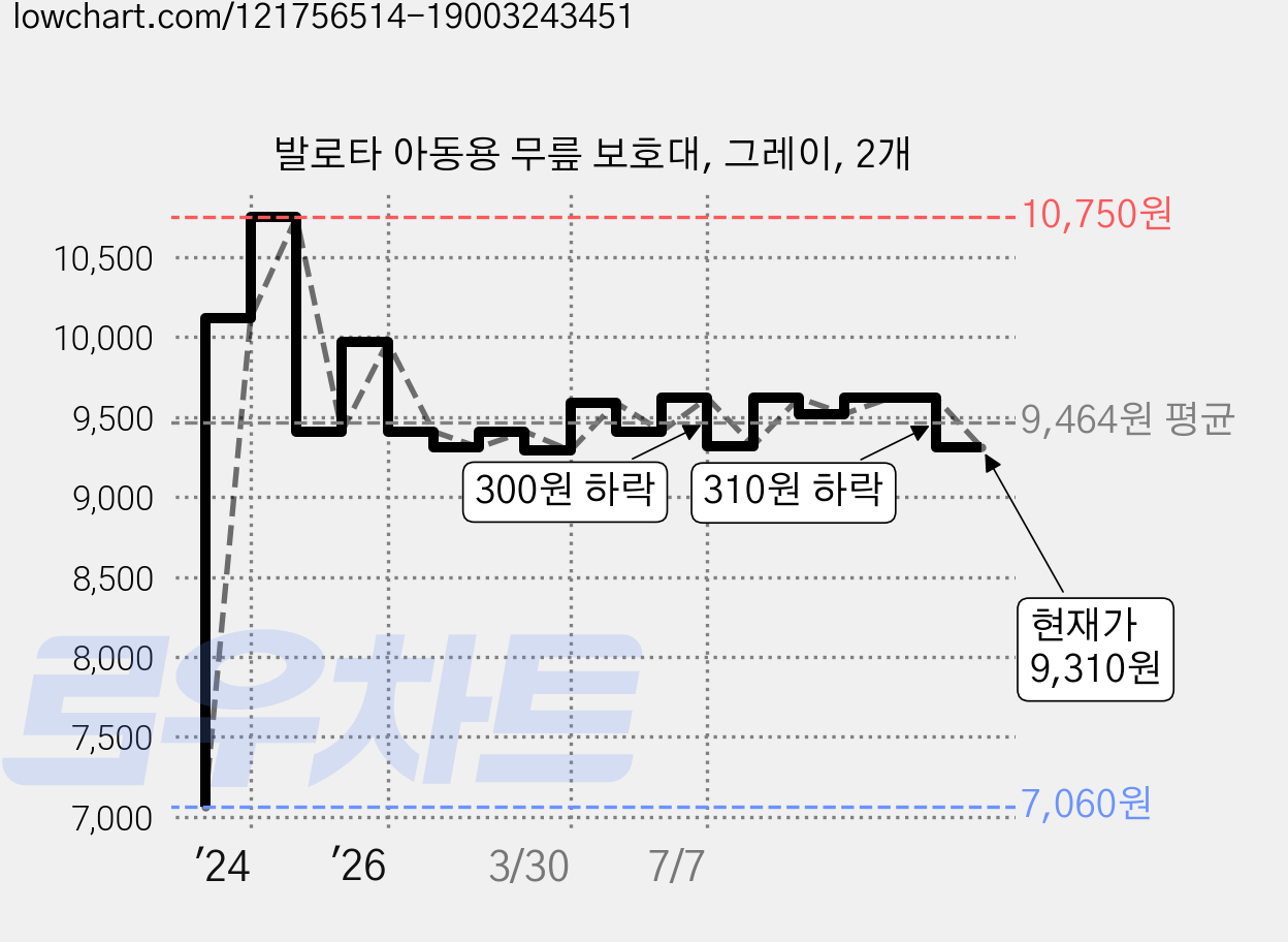 발로타 아동용 무릎 보호대, 그레이, 2개 가격 변동 차트, 현재가 9,310원, 관측 최저가 7,060원