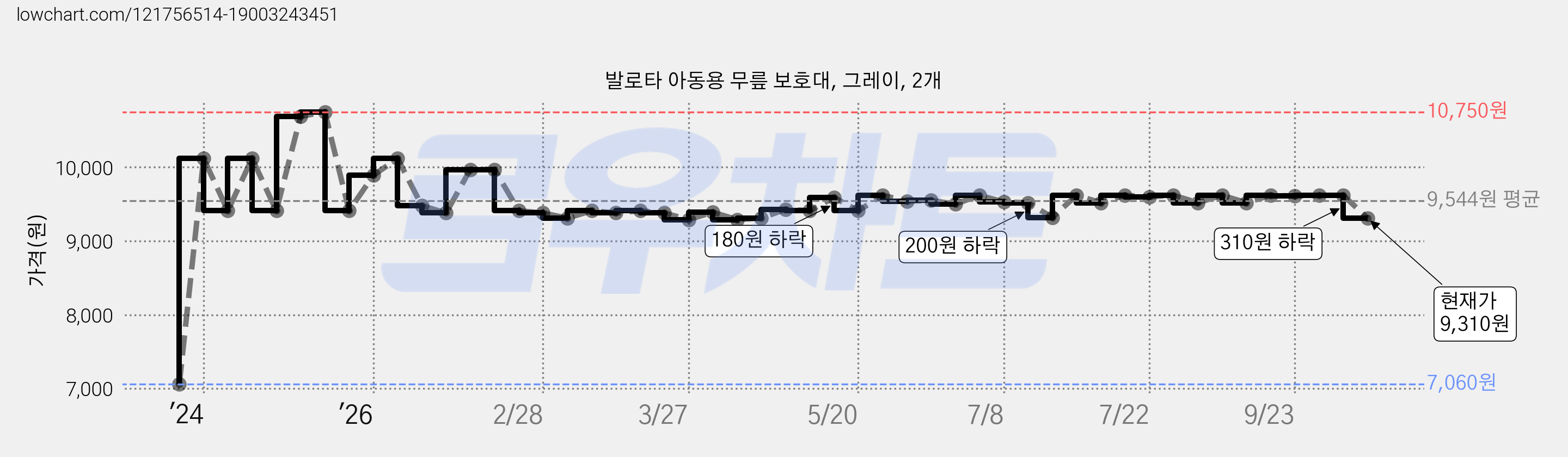 발로타 아동용 무릎 보호대, 그레이, 2개 가격 변동 차트, 현재가 9,310원, 관측 최저가 7,060원
