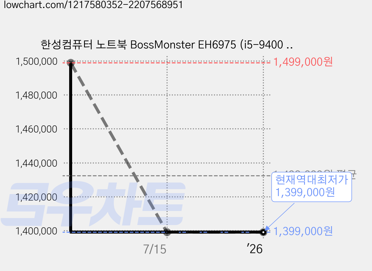 한성컴퓨터 노트북 BossMonster EH6975 (i5-9400 40.89cm WIN미포함 RTX2070), 미포함, SSD 250GB, 8GB 가격 변동 차트, 현재가 1,399,000원, 역대최저가