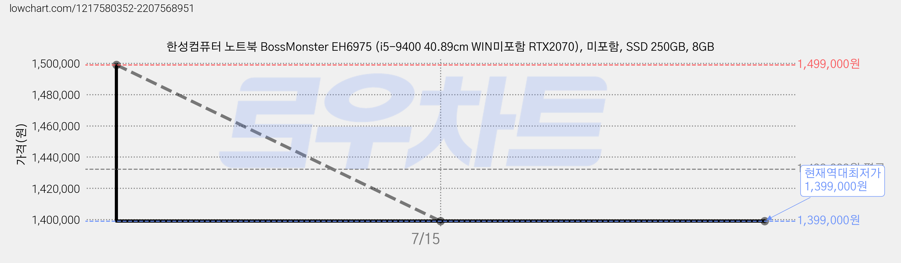 한성컴퓨터 노트북 BossMonster EH6975 (i5-9400 40.89cm WIN미포함 RTX2070), 미포함, SSD 250GB, 8GB 가격 변동 차트, 현재가 1,399,000원, 역대최저가