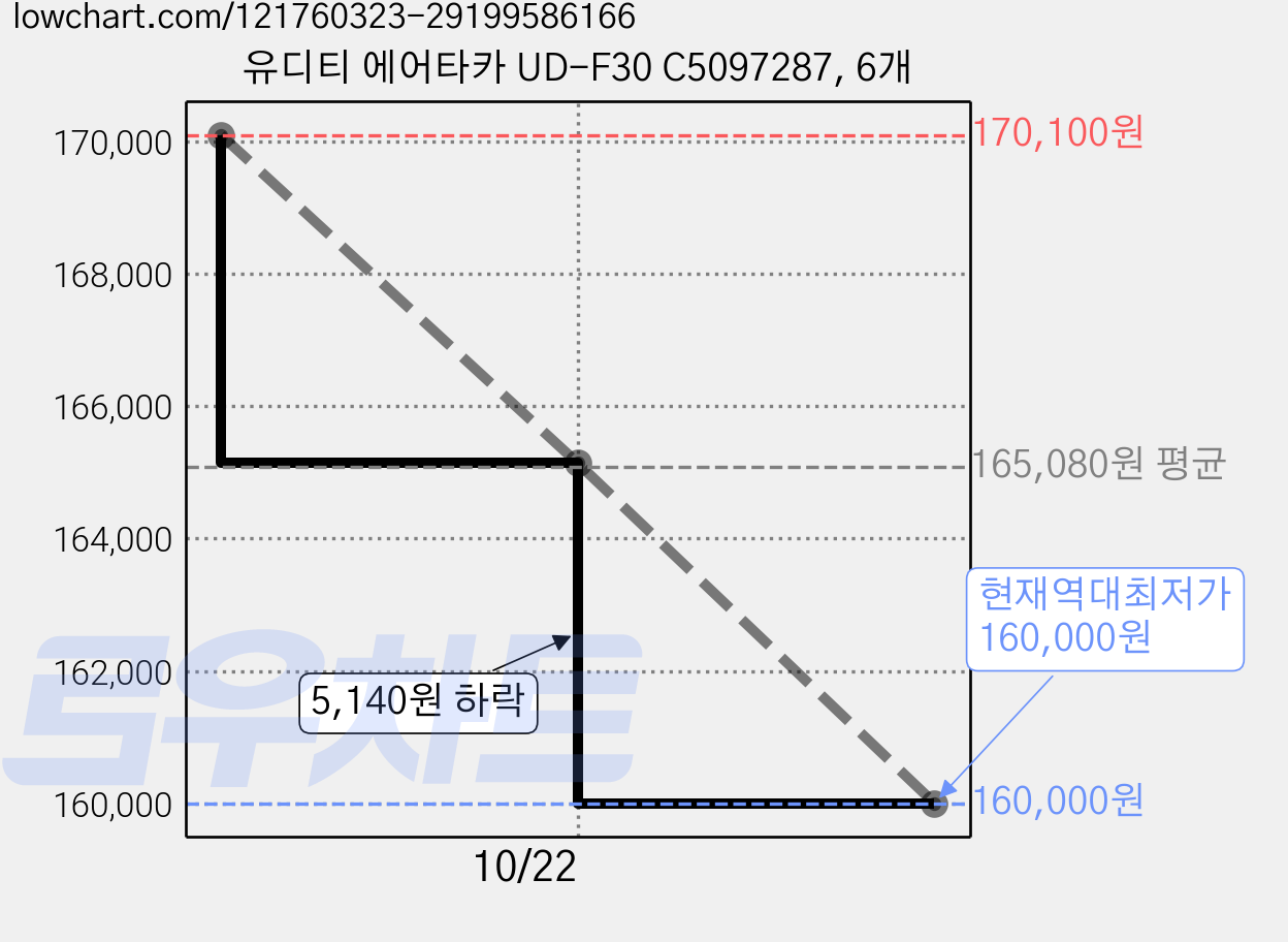 유디티 에어타카 UD-F30 C5097287, 6개 가격 변동 차트, 현재가 160,000원, 역대최저가