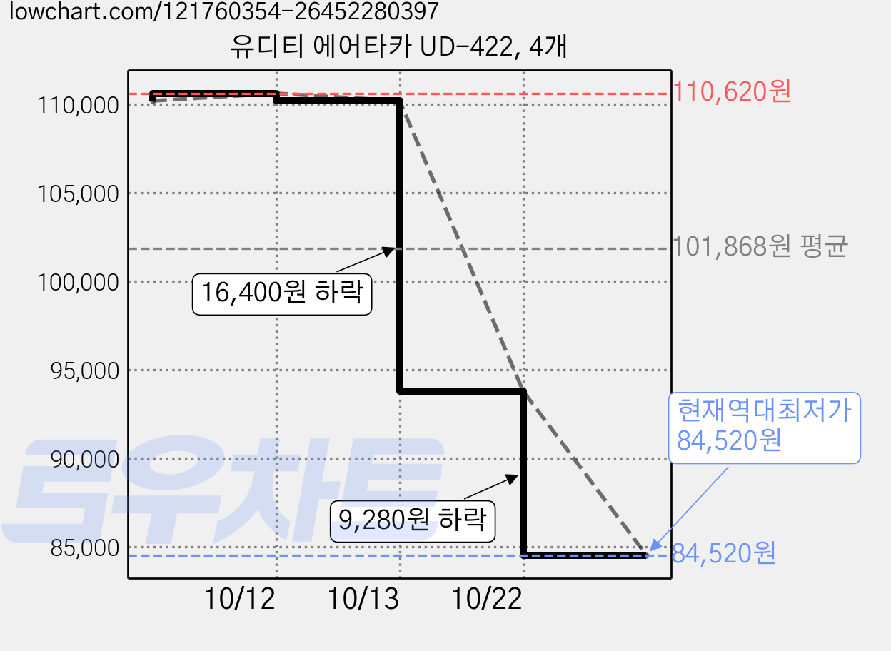 유디티 에어타카 UD-422, 4개 가격 변동 차트, 현재가 84,520원, 역대최저가