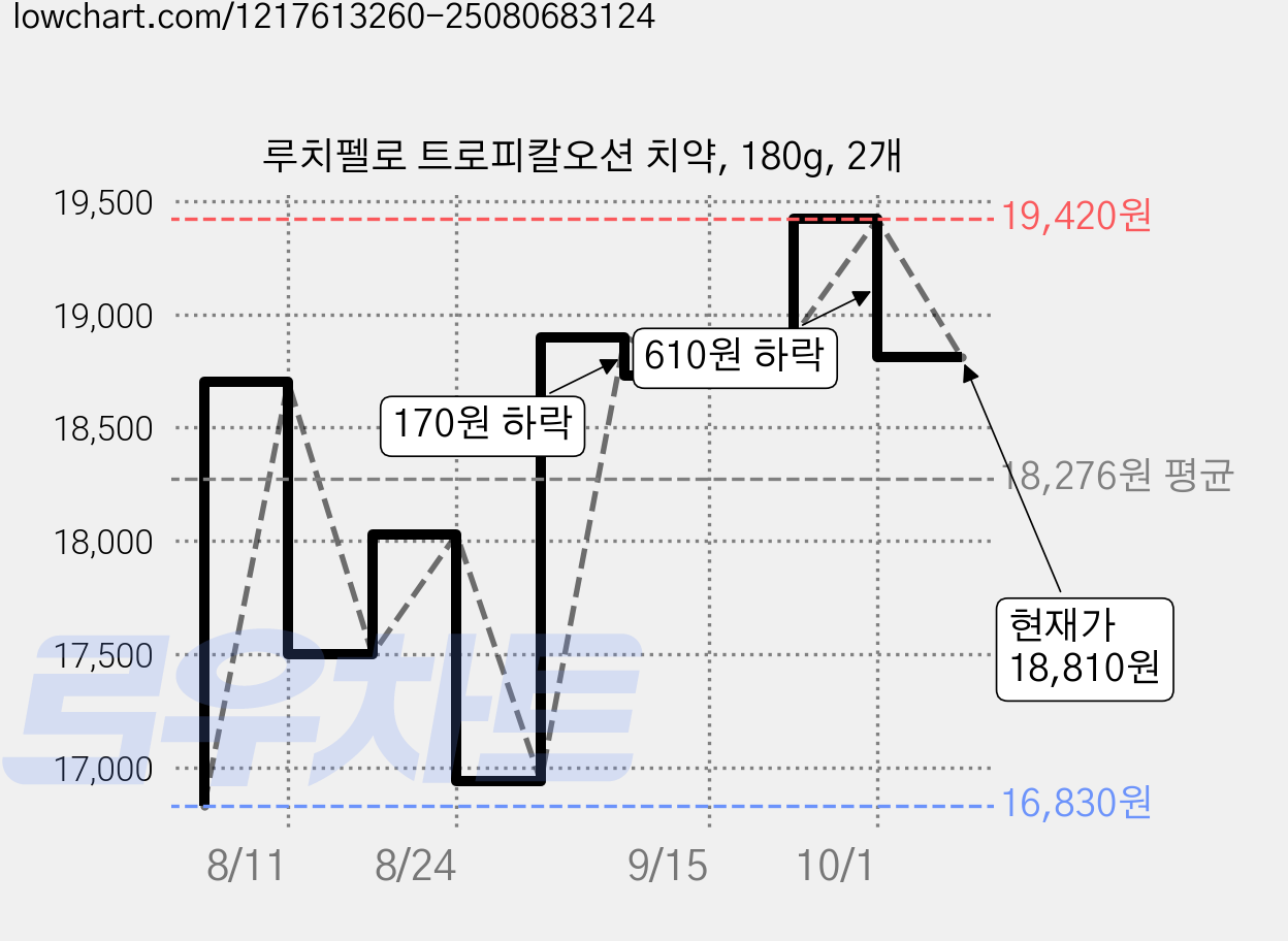 루치펠로 트로피칼오션 치약, 180g, 2개 가격 변동 차트, 현재가 18,810원, 관측 최저가 16,830원