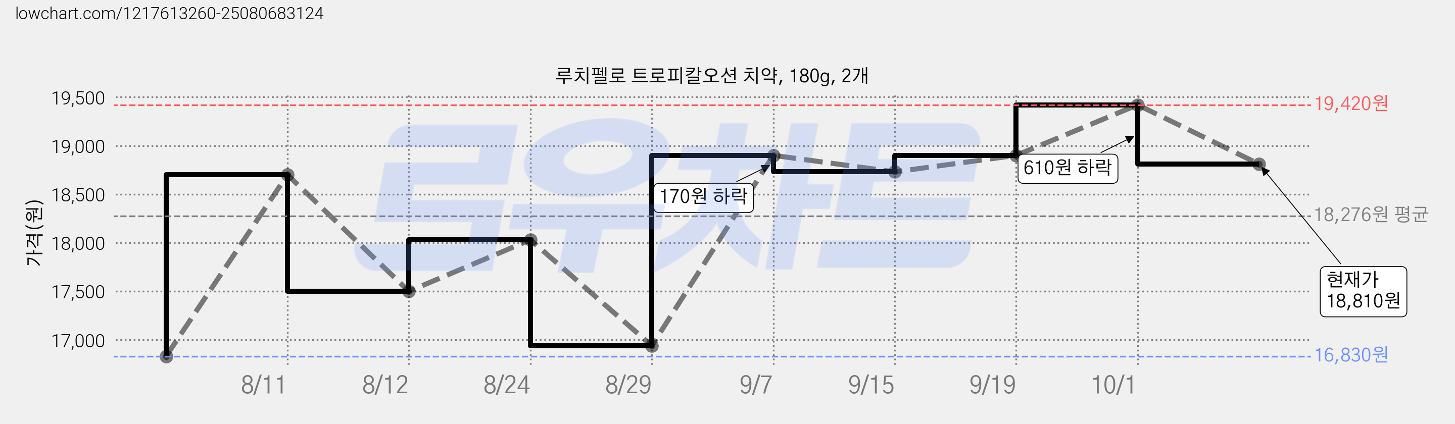 루치펠로 트로피칼오션 치약, 180g, 2개 가격 변동 차트, 현재가 18,810원, 관측 최저가 16,830원