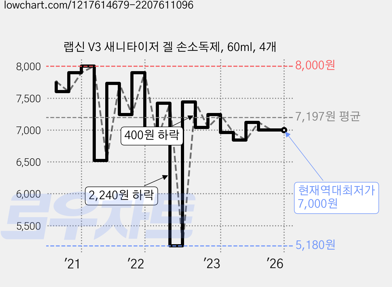 랩신 V3 새니타이저 겔 손소독제, 60ml, 4개 가격 변동 차트, 현재가 7,000원, 역대최저가