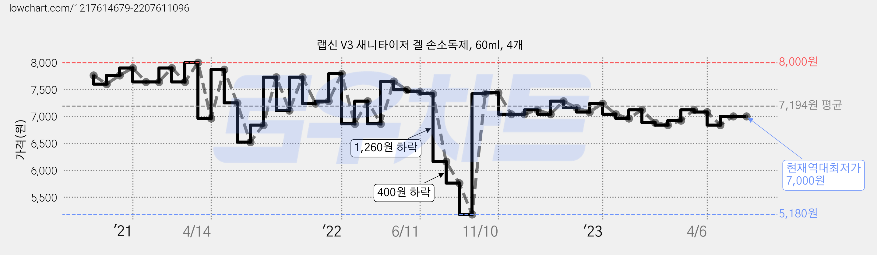 랩신 V3 새니타이저 겔 손소독제, 60ml, 4개 가격 변동 차트, 현재가 7,000원, 역대최저가