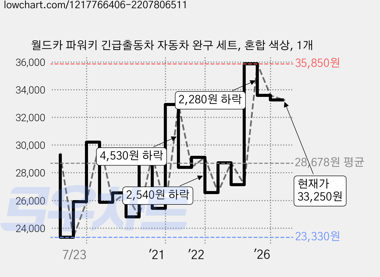 월드카 파워키 긴급출동차 자동차 완구 세트, 혼합 색상, 1개 가격 변동 차트, 현재가 33,250원, 관측 최저가 23,330원