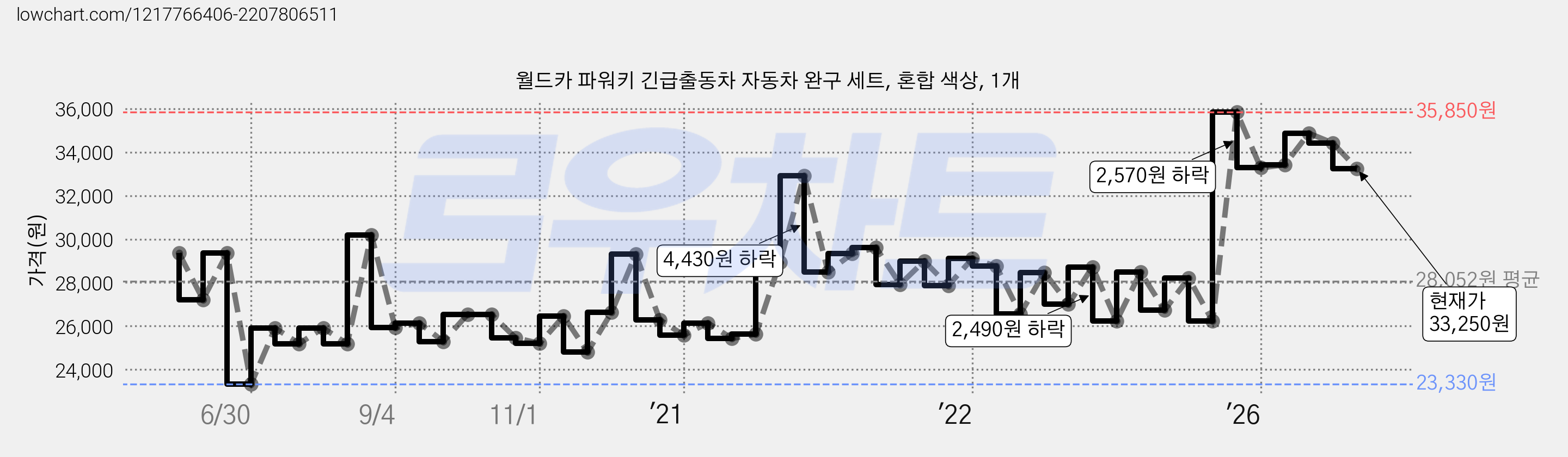 월드카 파워키 긴급출동차 자동차 완구 세트, 혼합 색상, 1개 가격 변동 차트, 현재가 33,250원, 관측 최저가 23,330원